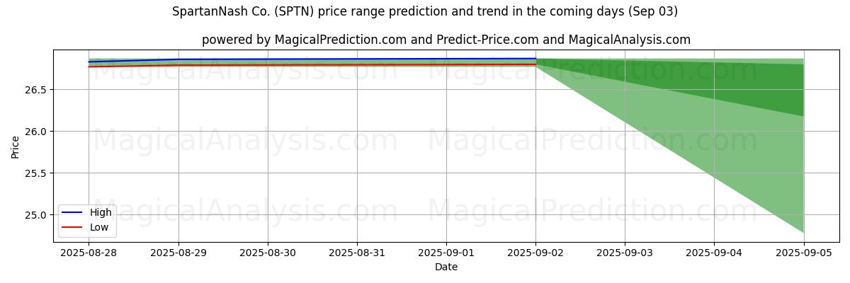 توقع السعر الأعلى والأدنى بواسطة الذكاء الاصطناعي لـ SpartanNash Co. (SPTN) (03 Sep) High and low price prediction by AI for SpartanNash Co. (SPTN) (03 Sep)