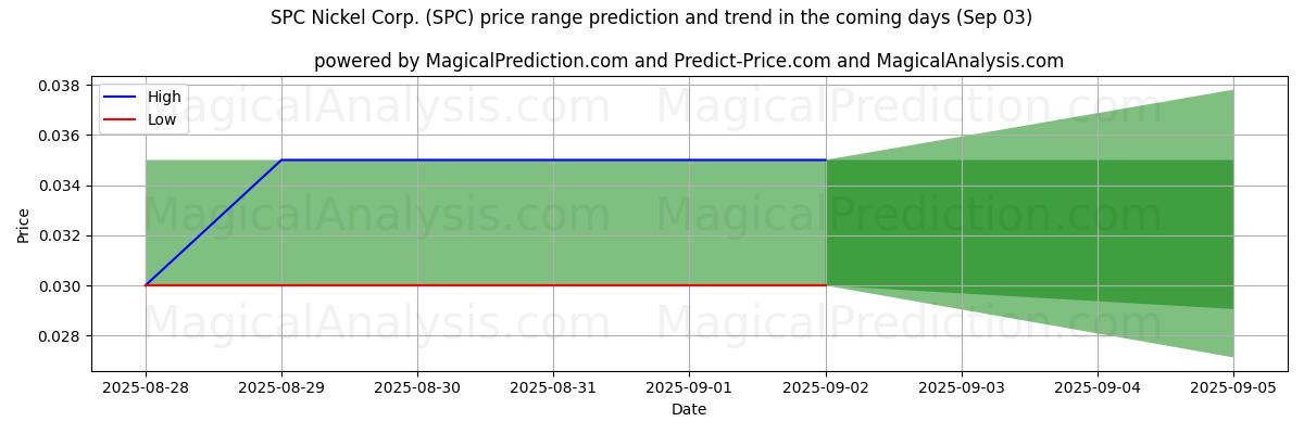 Tekoälyn ennusteet korkeimmista ja matalimmista hinnoista SPC Nickel Corp. (SPC) (03 Sep) High and low price prediction by AI for SPC Nickel Corp. (SPC) (03 Sep)