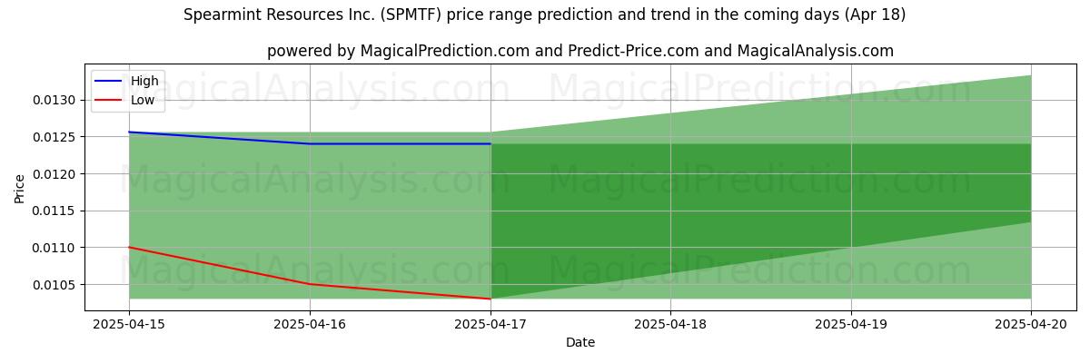 Pronóstico de precios altos y bajos por IA para Spearmint Resources Inc. (SPMTF) (18 Apr) High and low price prediction by AI for Spearmint Resources Inc. (SPMTF) (18 Apr)