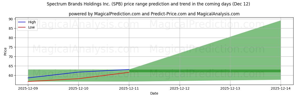 High and low price prediction by AI for Spectrum Brands Holdings Inc. (SPB) (12 Dec)