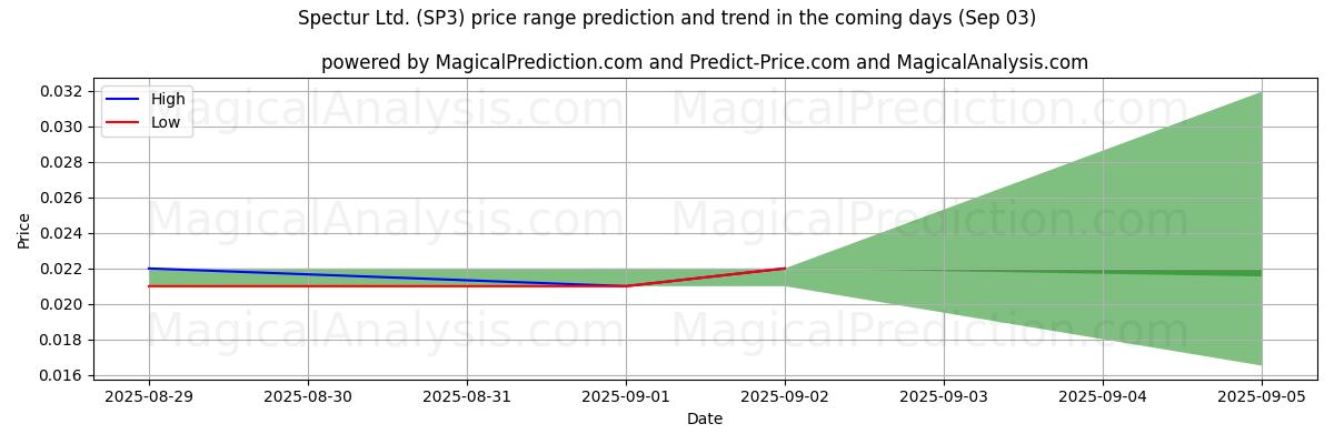 High and low price prediction by AI for Spectur Ltd. (SP3) (03 Sep)