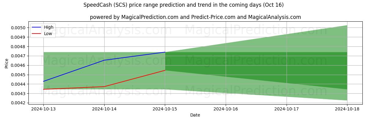 High and low price prediction by AI for СпидКэш (SCS) (16 Oct)