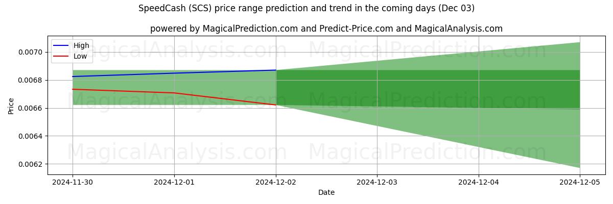 High and low price prediction by AI for SpeedCash (SCS) (03 Dec)