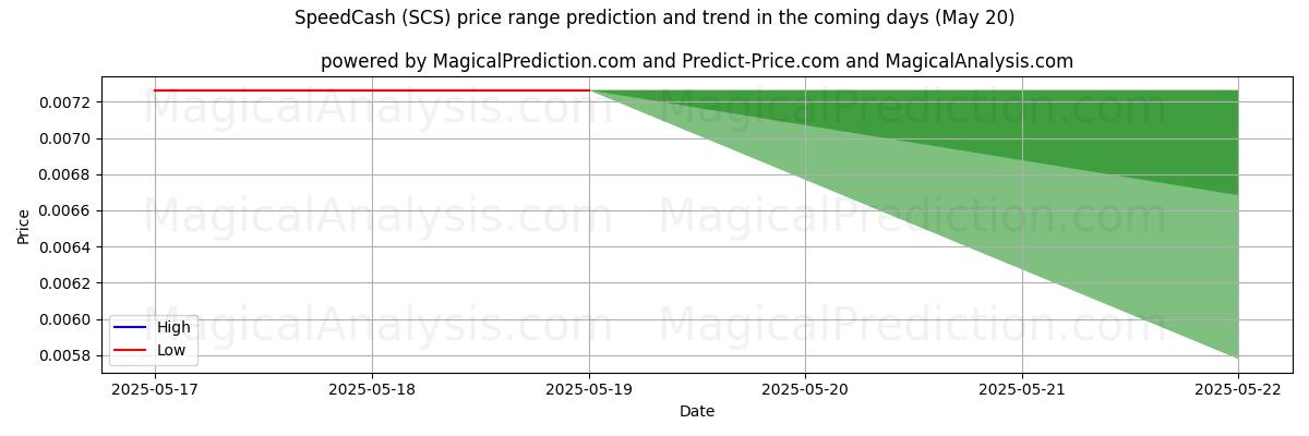 High and low price prediction by AI for SpeedCash (SCS) (20 May)