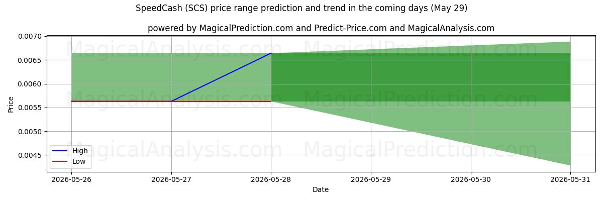 High and low price prediction by AI for SpeedCash (SCS) (29 May)