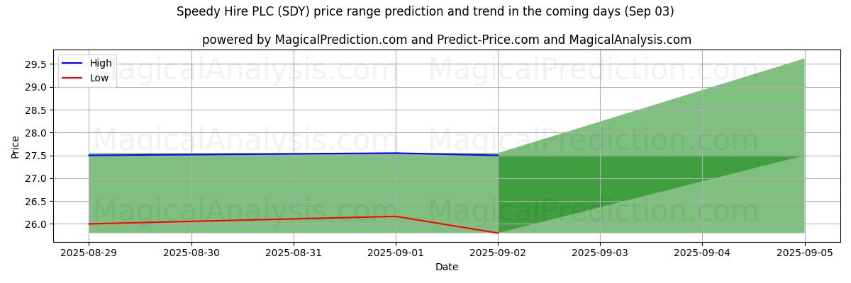 AI Tarafından Speedy Hire PLC (SDY) İçin Yüksek ve Düşük Fiyat Tahmini (03 Sep) High and low price prediction by AI for Speedy Hire PLC (SDY) (03 Sep)