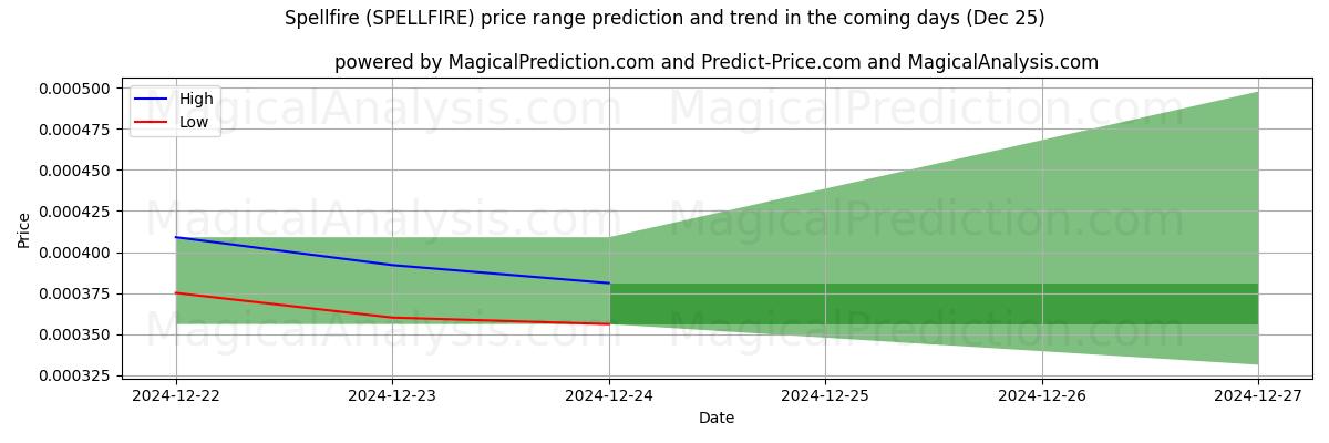 High and low price prediction by AI for Zauberfeuer (SPELLFIRE) (25 Dec)