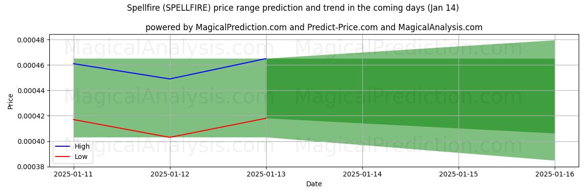 High and low price prediction by AI for Spreukenvuur (SPELLFIRE) (03 Jan)