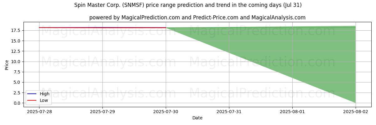 AI pris høy og lav prognose for Spin Master Corp. (SNMSF) (31 Jul) High and low price prediction by AI for Spin Master Corp. (SNMSF) (31 Jul)