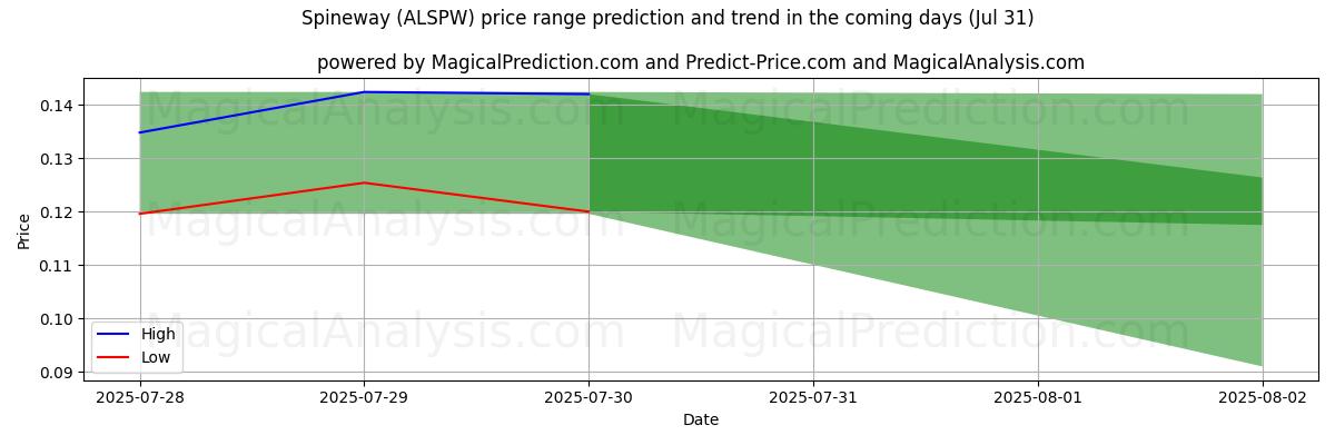 High and low price prediction by AI for Spineway (ALSPW) (31 Jul)