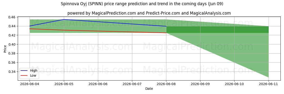 High and low price prediction by AI for Spinnova Oyj (SPINN) (09 Jun)