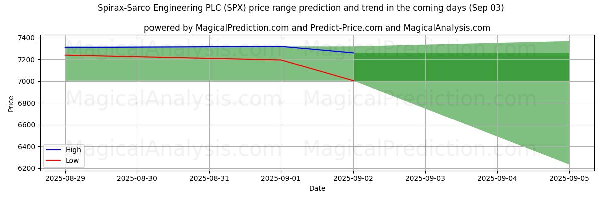 High and low price prediction by AI for Spirax-Sarco Engineering PLC (SPX) (03 Sep)