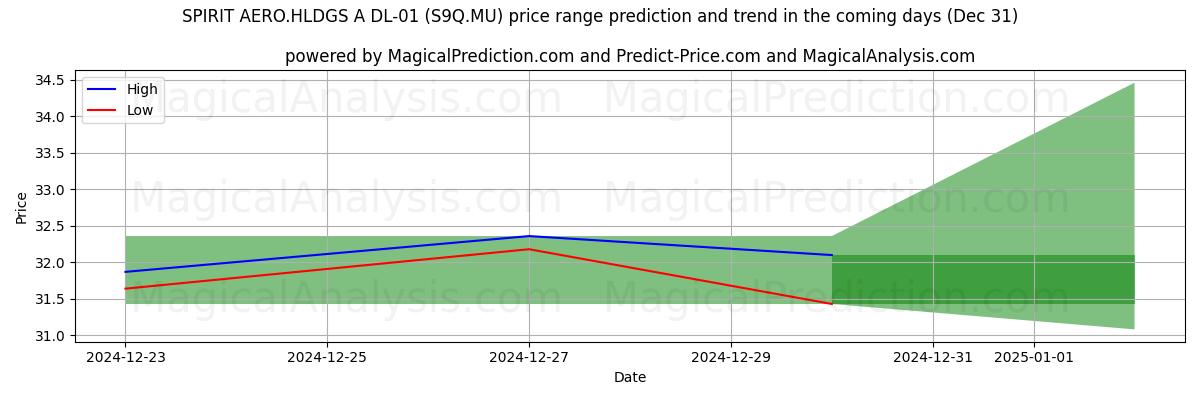 High and low price prediction by AI for SPIRIT AERO.HLDGS A DL-01 (S9Q.MU) (31 Dec)