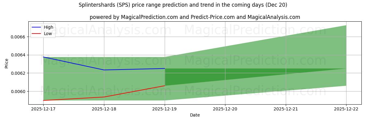 High and low price prediction by AI for Splintershards (SPS) (20 Dec)