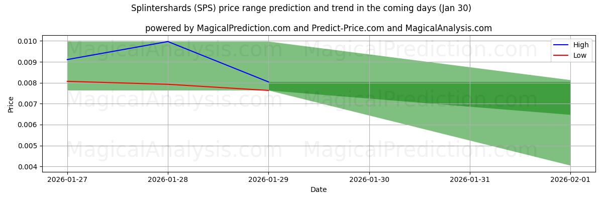 High and low price prediction by AI for Splintershards (SPS) (30 Jan)