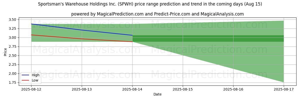 Previsão de Preço Alto e Baixo pela IA para Sportsman's Warehouse Holdings Inc. (SPWH) (15 Aug) High and low price prediction by AI for Sportsman's Warehouse Holdings Inc. (SPWH) (15 Aug)