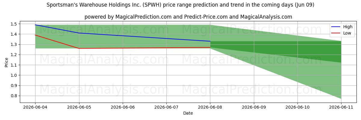 High and low price prediction by AI for Sportsman's Warehouse Holdings Inc. (SPWH) (09 Jun)