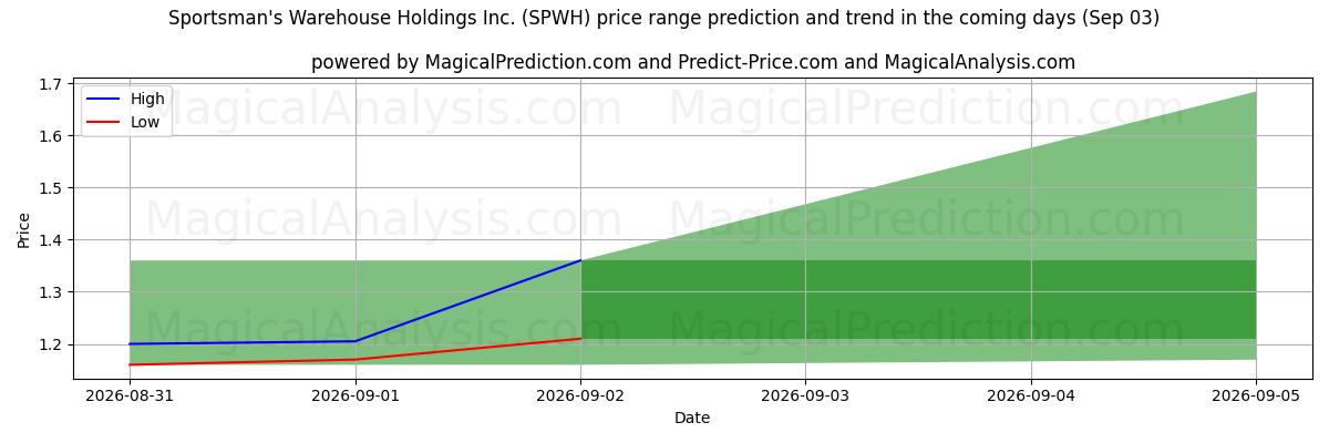 High and low price prediction by AI for Sportsman's Warehouse Holdings Inc. (SPWH) (02 Sep)