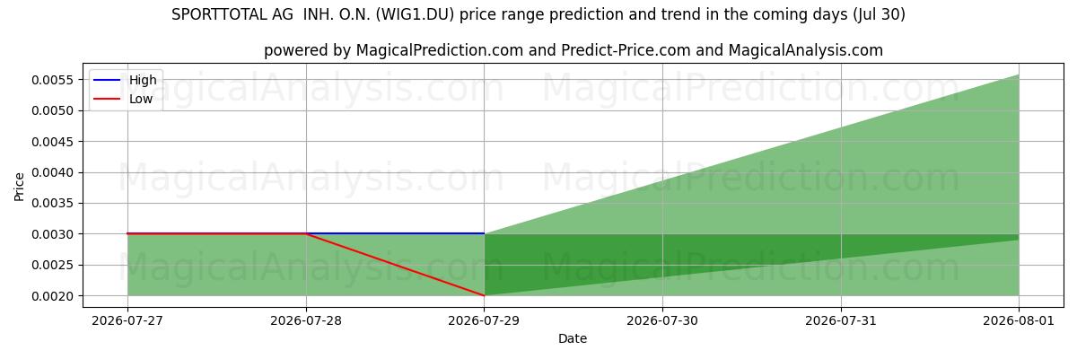 High and low price prediction by AI for SPORTTOTAL AG  INH. O.N. (WIG1.DU) (30 Jul)