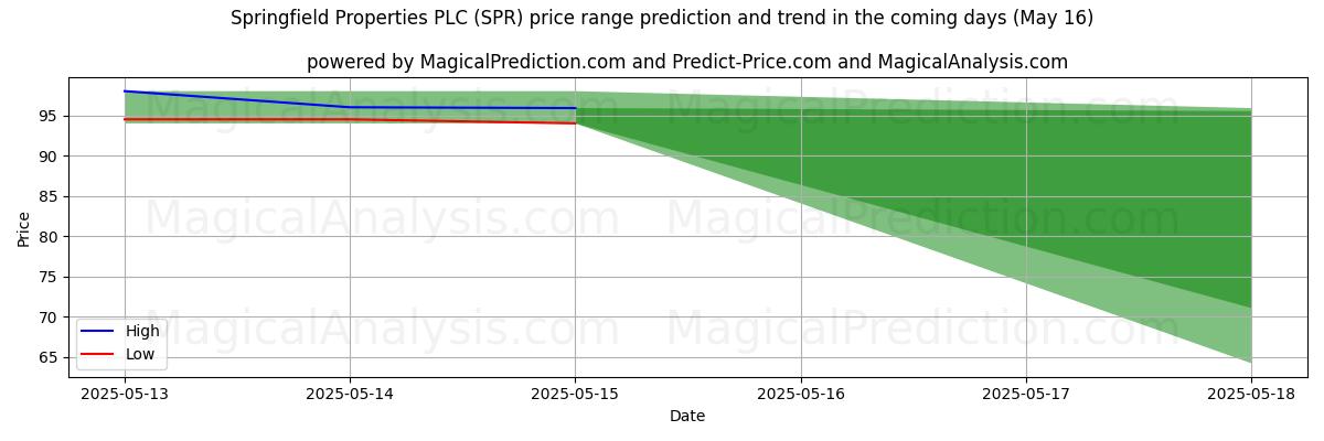 AI prijs hoog en laag voorspelling voor Springfield Properties PLC (SPR) (16 May) High and low price prediction by AI for Springfield Properties PLC (SPR) (16 May)