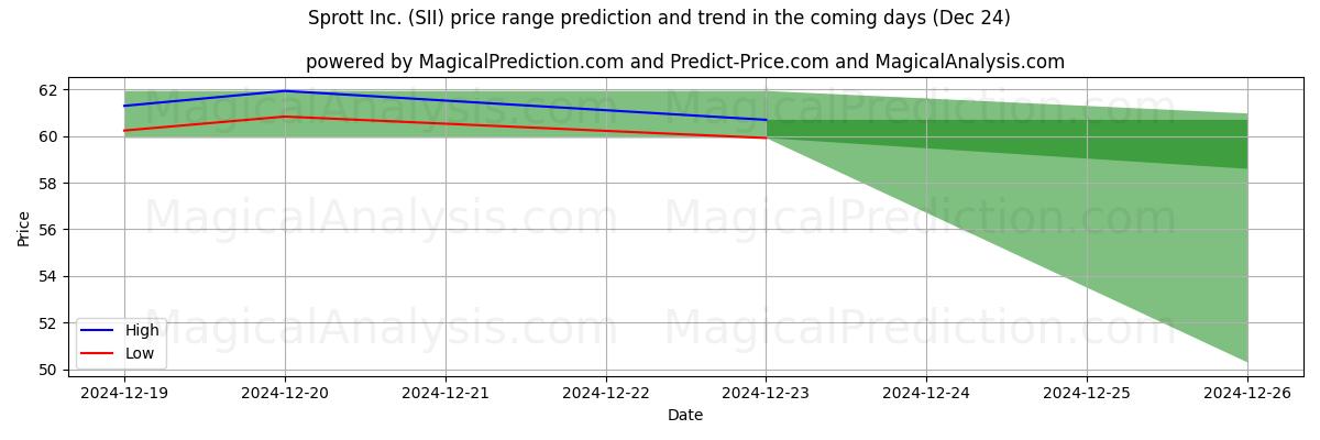 High and low price prediction by AI for Sprott Inc. (SII) (24 Dec)