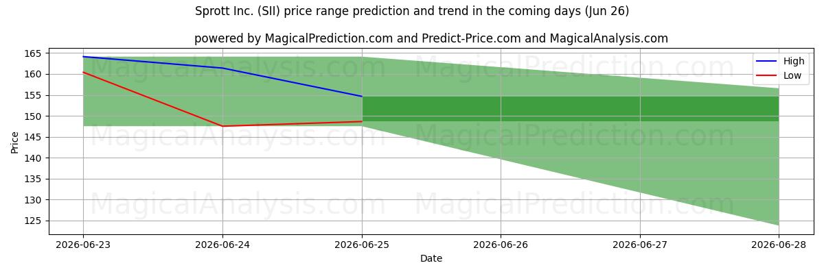 High and low price prediction by AI for Sprott Inc. (SII) (26 Jun)
