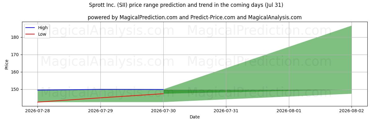 High and low price prediction by AI for Sprott Inc. (SII) (31 Jul)