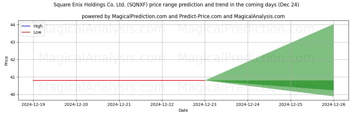 High and low price prediction by AI for Square Enix Holdings Co. Ltd. (SQNXF) (24 Dec)