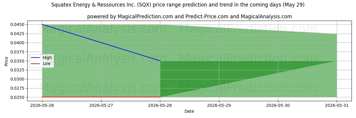 High and low price prediction by AI for Squatex Energy & Ressources Inc. (SQX) (29 May)