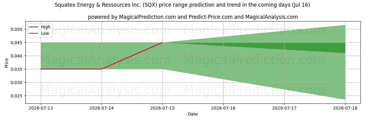 High and low price prediction by AI for Squatex Energy & Ressources Inc. (SQX) (16 Jul)