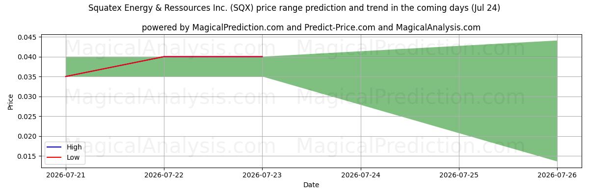 High and low price prediction by AI for Squatex Energy & Ressources Inc. (SQX) (24 Jul)