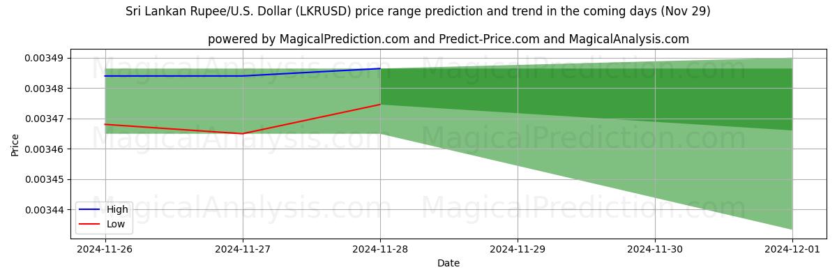 High and low price prediction by AI for Sri Lankan Rupee/U.S. Dollar (LKRUSD) (29 Nov)