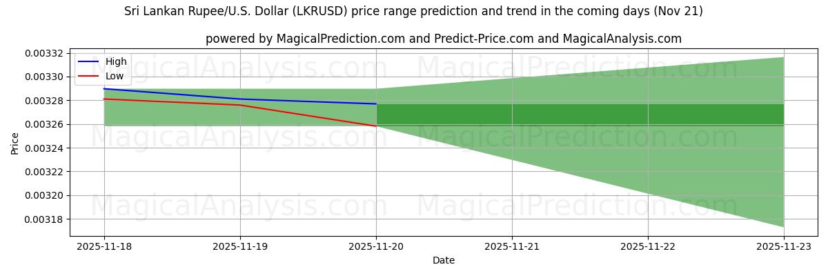 High and low price prediction by AI for Sri Lankan Rupee/U.S. Dollar (LKRUSD) (21 Nov)