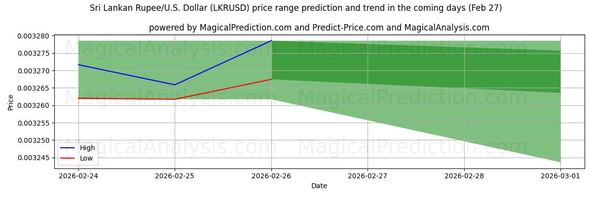 High and low price prediction by AI for Sri Lankaanse roepie/VS Dollar (LKRUSD) (27 Feb)
