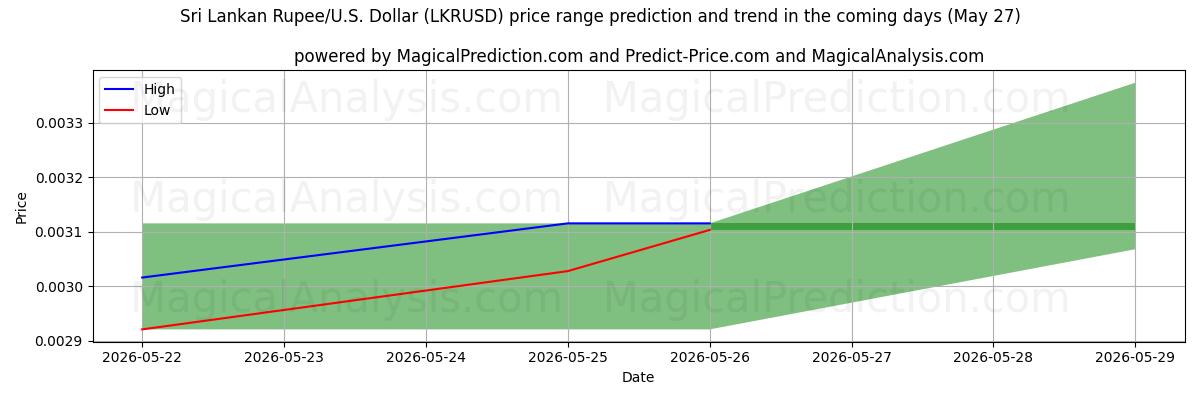 High and low price prediction by AI for 斯里兰卡卢比/美元美元 (LKRUSD) (27 May)