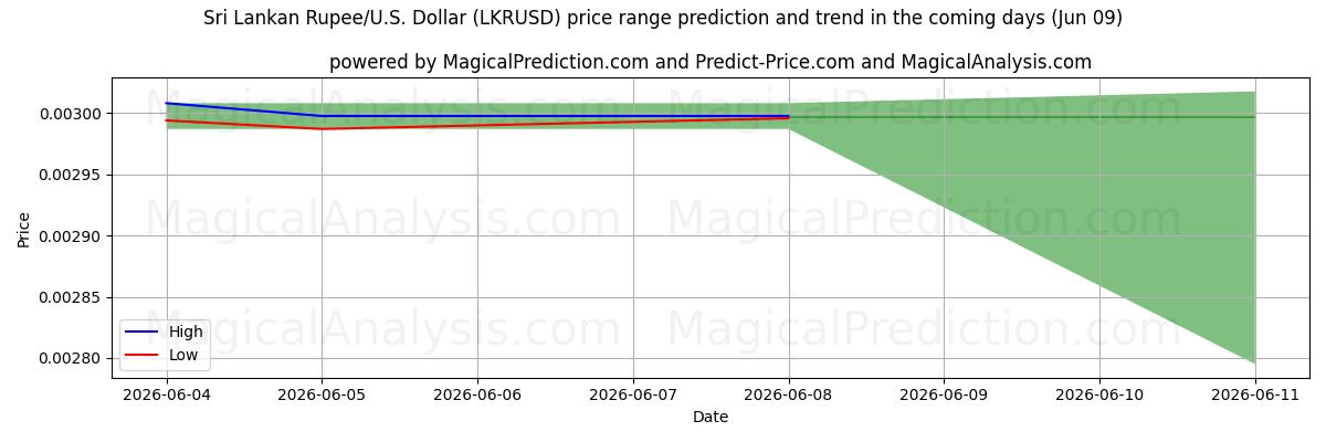 High and low price prediction by AI for Sri Lankan Rupee/U.S. Dollar (LKRUSD) (09 Jun)