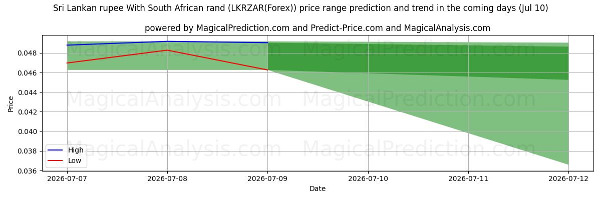 High and low price prediction by AI for 스리랑카 루피 - 남아프리카 공화국 랜드 (LKRZAR(Forex)) (10 Jul)