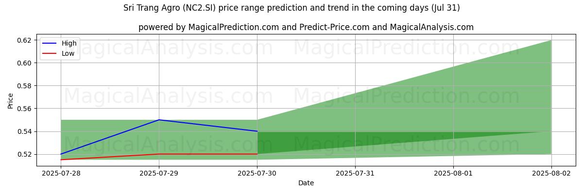 AI prijs hoog en laag voorspelling voor Sri Trang Agro (NC2.SI) (31 Jul) High and low price prediction by AI for Sri Trang Agro (NC2.SI) (31 Jul)