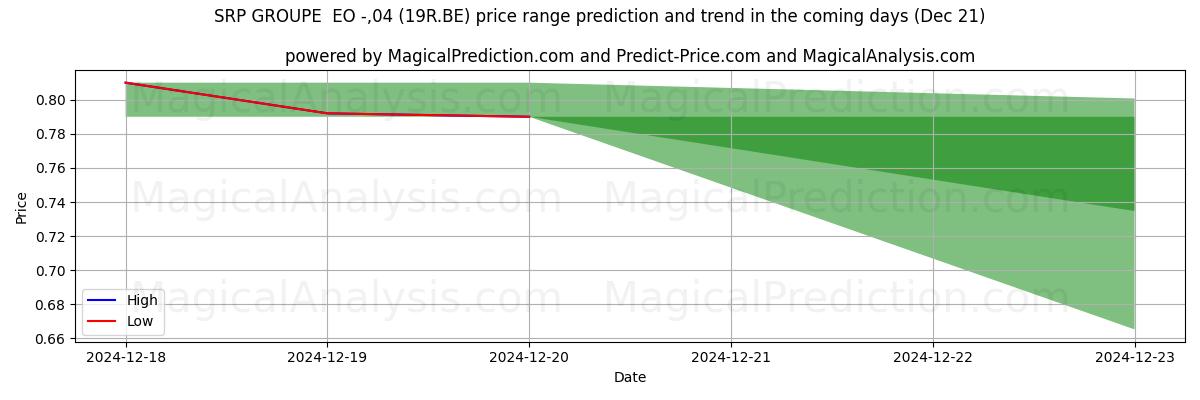 High and low price prediction by AI for SRP GROUPE  EO -,04 (19R.BE) (21 Dec)