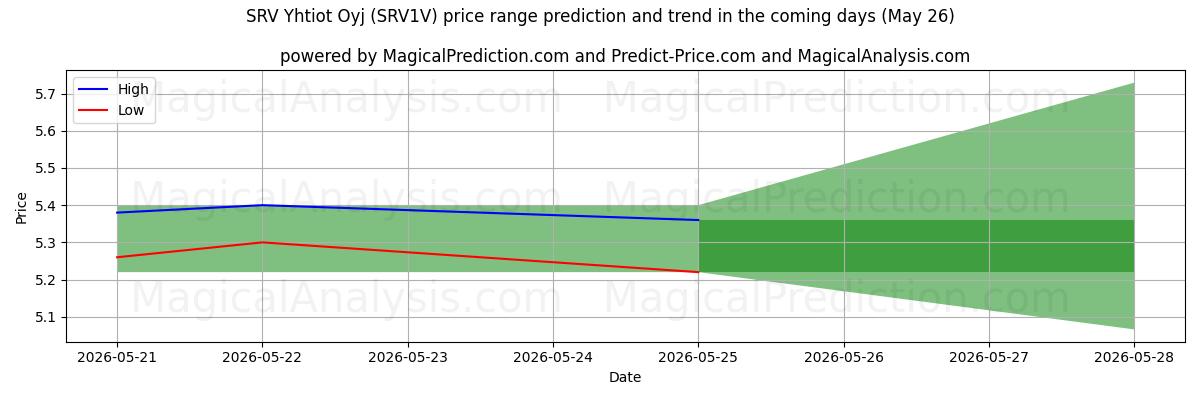High and low price prediction by AI for SRV Yhtiot Oyj (SRV1V) (26 May)