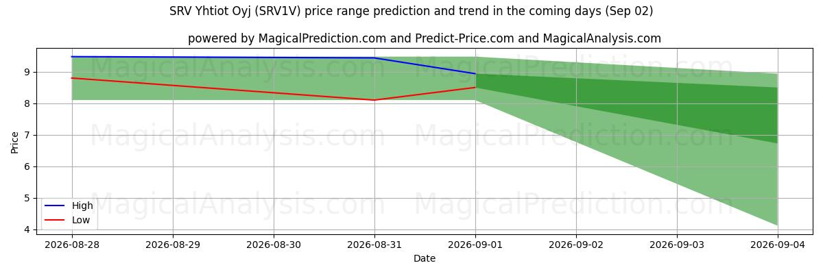 High and low price prediction by AI for SRV Yhtiot Oyj (SRV1V) (02 Sep)