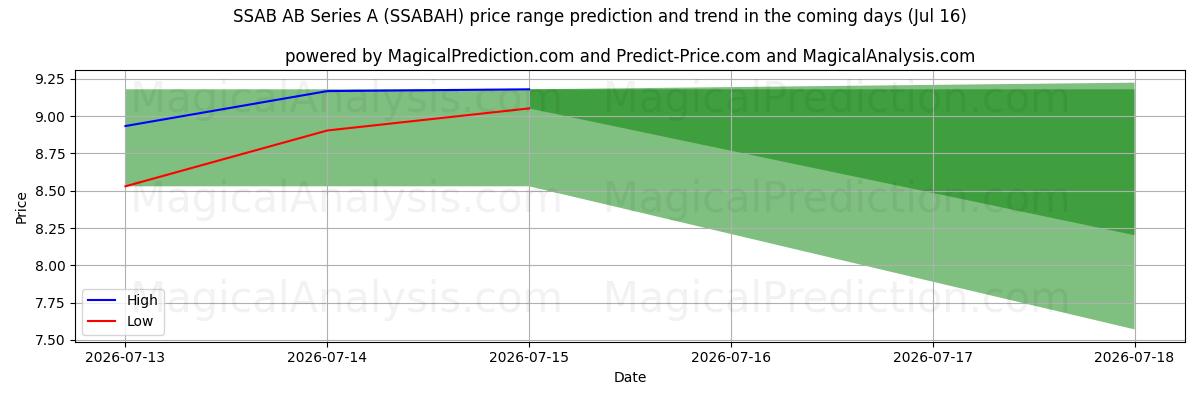 High and low price prediction by AI for SSAB AB Series A (SSABAH) (16 Jul)