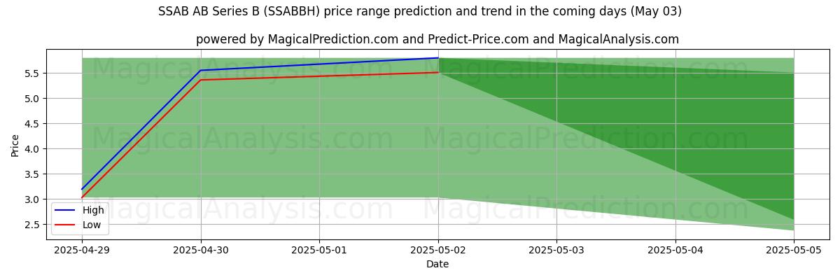 AI prijs hoog en laag voorspelling voor SSAB AB Series B (SSABBH) (03 May) High and low price prediction by AI for SSAB AB Series B (SSABBH) (03 May)