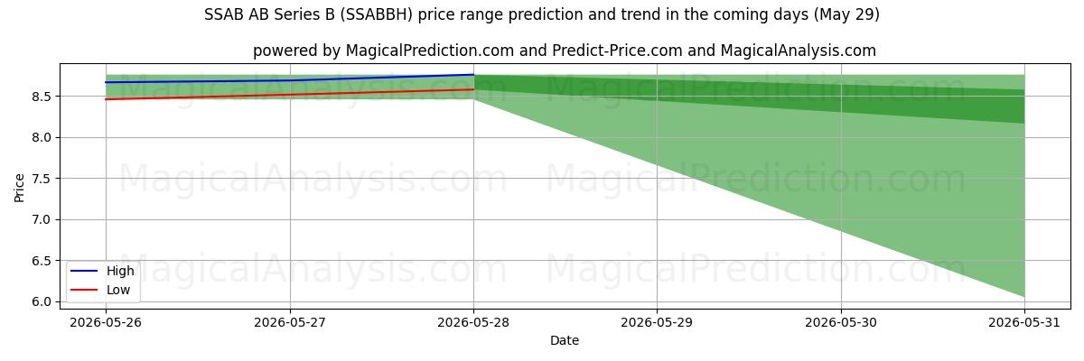 High and low price prediction by AI for SSAB AB Series B (SSABBH) (29 May)