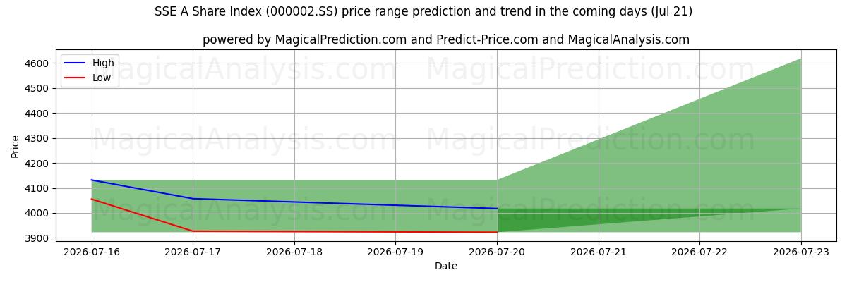 High and low price prediction by AI for Índice de acciones SSE A (000002.SS) (18 Jul)