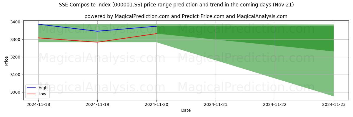 High and low price prediction by AI for SSE Composite Index (000001.SS) (21 Nov)