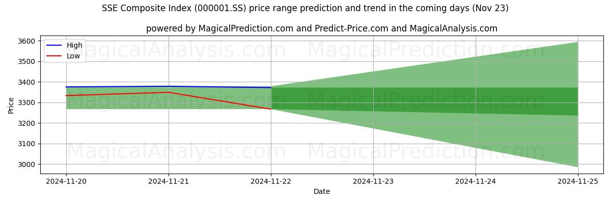 High and low price prediction by AI for SSE samengestelde index (000001.SS) (22 Nov)