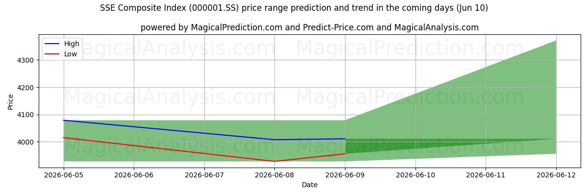 High and low price prediction by AI for SSE Bileşik Endeksi (000001.SS) (10 Jun)
