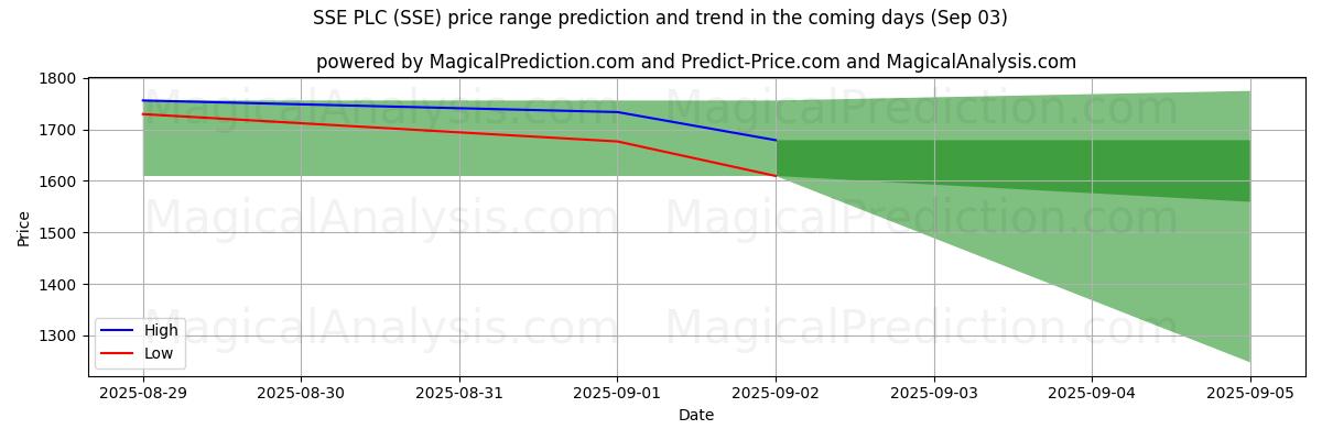 AI Tarafından SSE PLC (SSE) İçin Yüksek ve Düşük Fiyat Tahmini (03 Sep) High and low price prediction by AI for SSE PLC (SSE) (03 Sep)