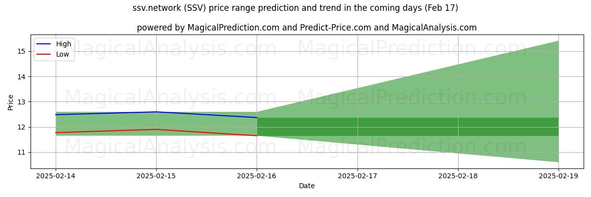 High and low price prediction by AI for ssv.red (SSV) (04 Feb)